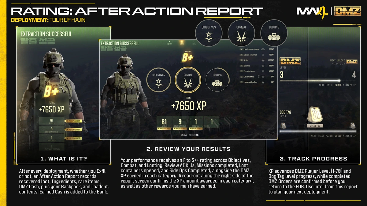 อินโฟกราฟิก After Action Report แสดงเกรด B+ คะแนน XP และแถบความคืบหน้าหลังจบภารกิจ