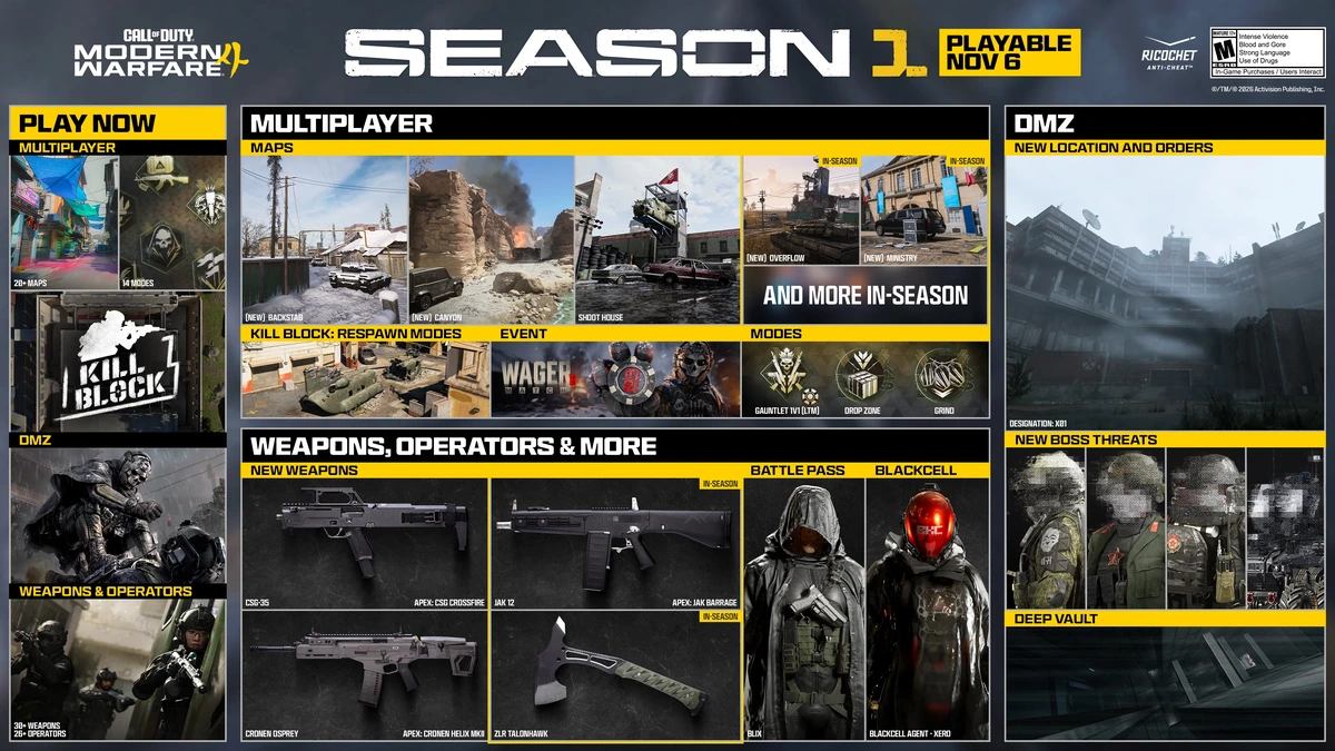 โรดแมป Season 1 มีวันเปิด 6 พฤศจิกายน แผนที่ อาวุธ และป้ายระหว่างซีซัน